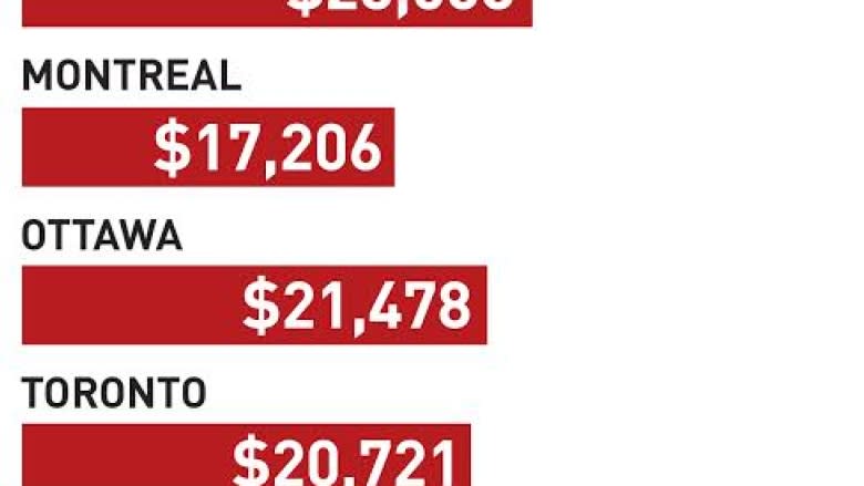 Canadians' average debt load now up to $22,081, 3.6% rise since last year