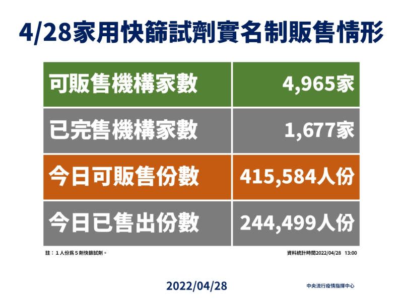 ▲4月28日家用快篩試劑實名販售情形。（圖／指揮中心提供）