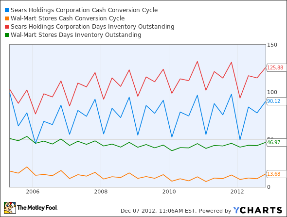 SHLD Cash Conversion Cycle Chart