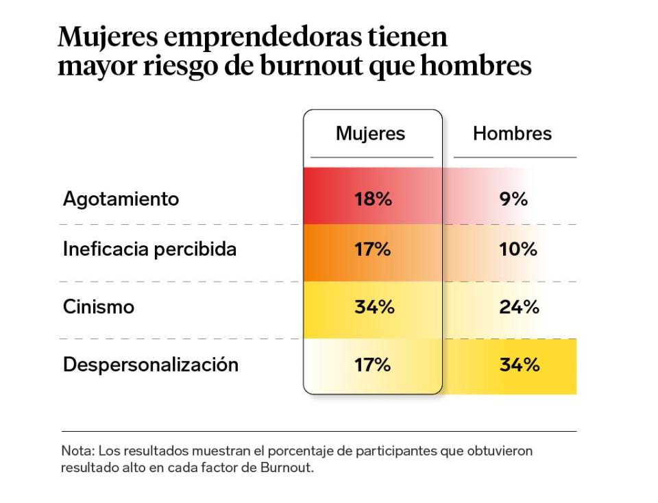 emprendedoreas indice burnout