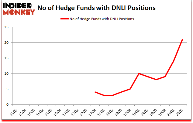 Is DNLI A Good Stock To Buy?