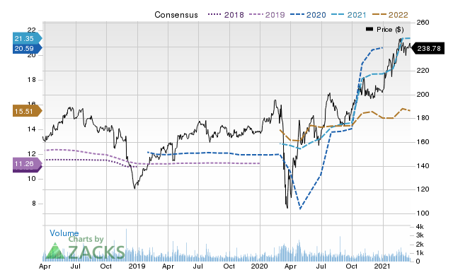 Price Consensus Chart for LH