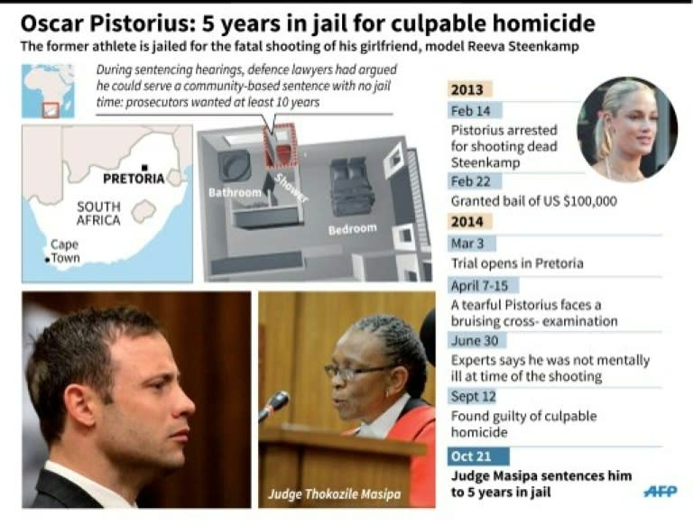Map, chronology, flat plan and photos reviewing the Oscar Pistorius case after he received a five-year jail sentence