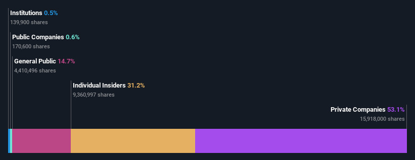 ownership-breakdown