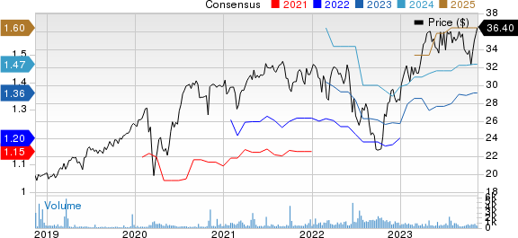 Air Liquide Price and Consensus