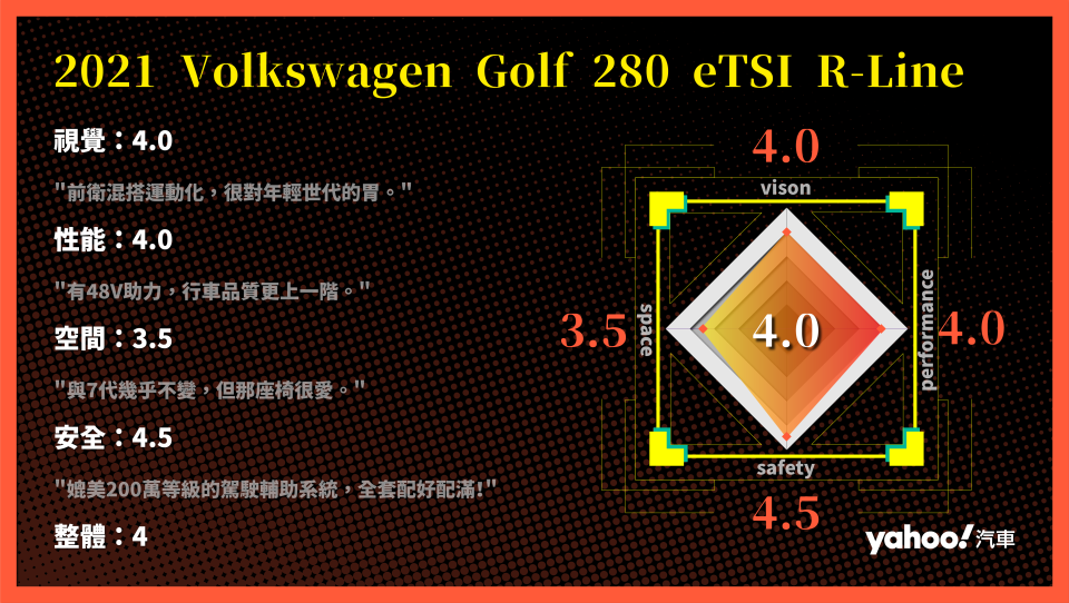 2021 Volkswagen Golf 280 eTSI R-Line都會試駕！國民掀背再出科技新招！