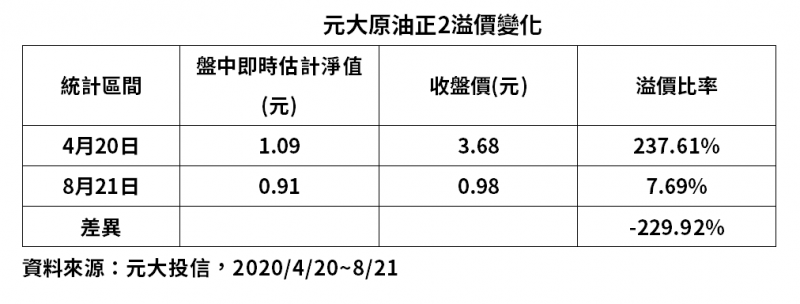 20200828-財經稿圖表2。