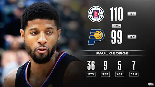 喬治（Paul George）戰前東家溜馬狂飆7顆三分球攻下36分。（圖／翻攝自NBA推特）