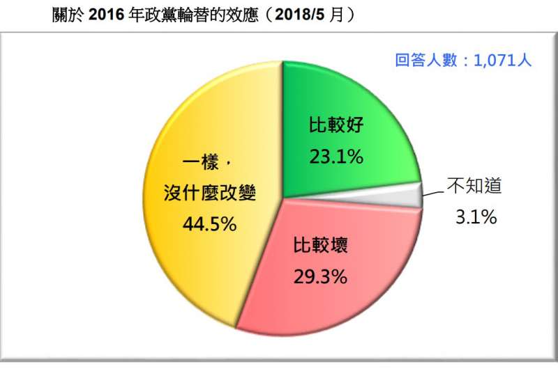 圖 21：關於 2016 年政黨輪替的效應。（台灣民意基金會提供）