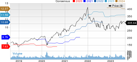 Accenture PLC Price and Consensus