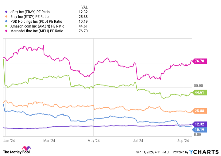 EBAY PE Ratio Chart