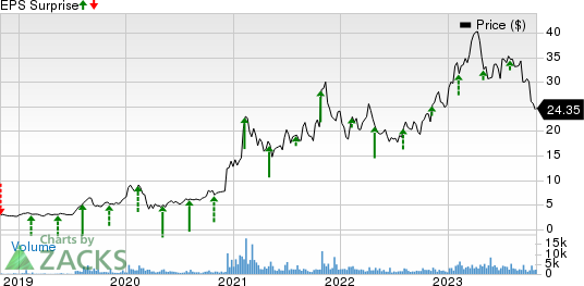 Perion Network Ltd Price and EPS Surprise