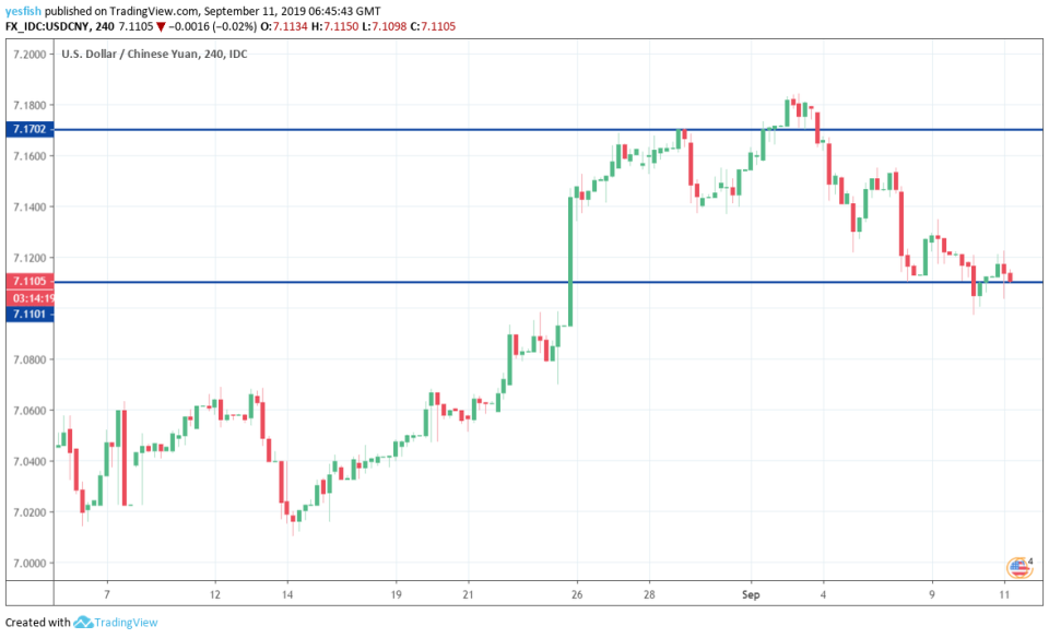 USD/CNY 4-Hour Chart