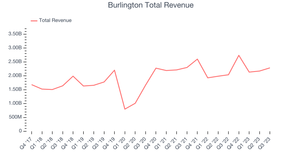 Burlington Total Revenue