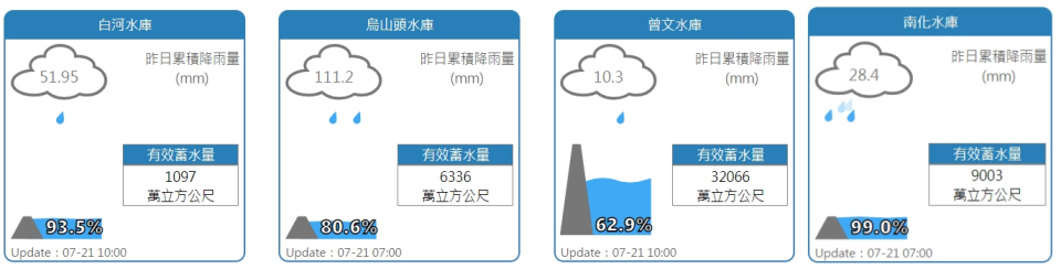 白河、烏山頭、曾文、南化水庫水情。   圖：擷取自水利署網站