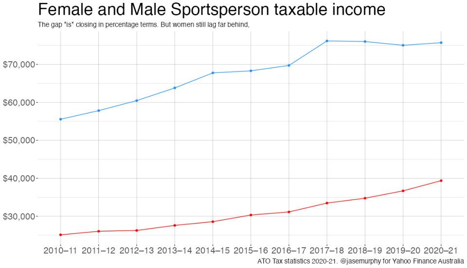 A chart showing the pay disparity between male and female sportspeople.