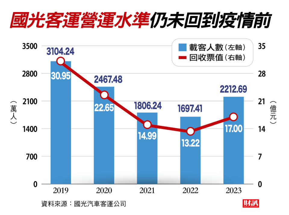 調路線、闢商機 提前準備自駕車系統 國光客運大改組 迎戰4大結構性難題