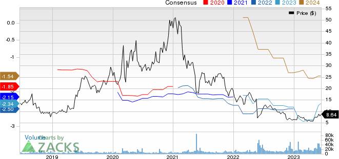 Iovance Biotherapeutics, Inc. Price and Consensus