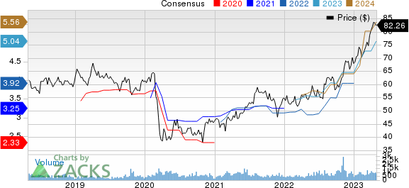 Coca Cola Femsa S.A.B. de C.V. Price and Consensus