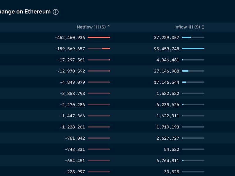 Coinbase and Binance hourly outflows on Ethereum on Monday (Nansen)