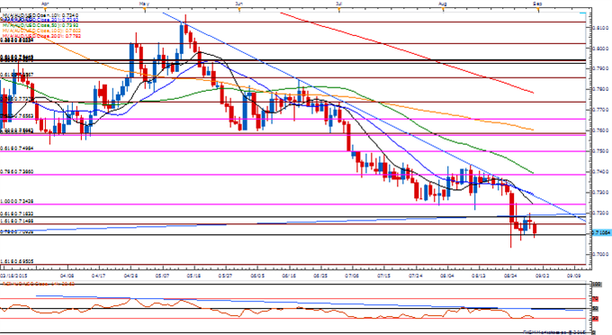 AUD/USD Daily Chart