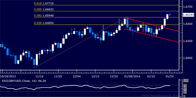 dailyclassics_gbp-usd_body_Picture_5.png, GBP/USD Technical Analysis: Bounce Hinted at Support