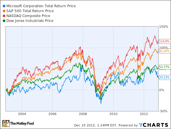 MSFT Total Return Price Chart