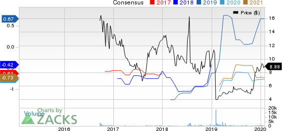 AC Immune  SA Price and Consensus