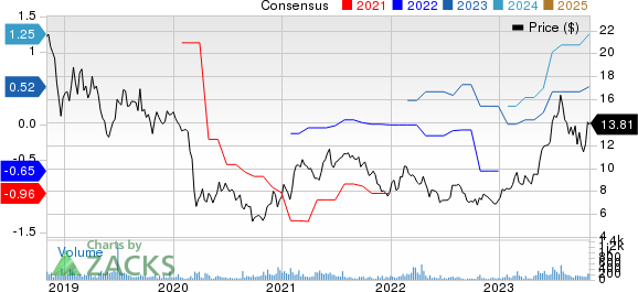 Universal Stainless & Alloy Products, Inc. Price and Consensus