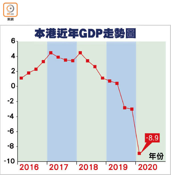 本港近年GDP走勢圖