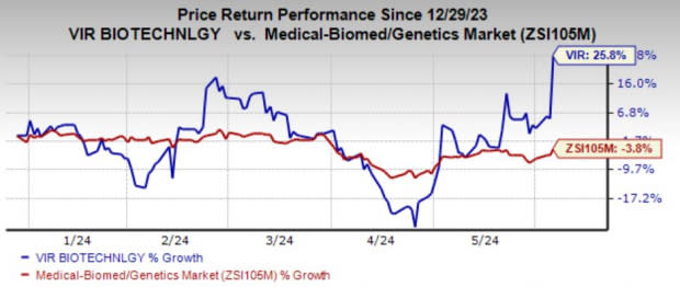 Vir Biotechnology (VIR) Up on Positive Data From HDV Study