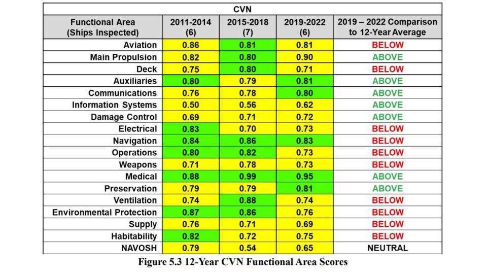 A chart from the Navy's annual Board of Inspection and Survey report details the condition of carriers. INSURV expanded the overall time period of the trend (12 years) and grouped the CVNs into multi-year periods. (Navy)