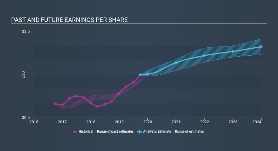 NYSE:CCI Past and Future Earnings, December 2nd 2019