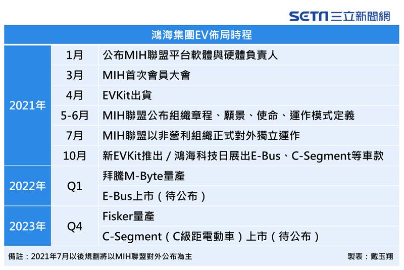 鴻海集團EV佈局時程。（圖表／記者戴玉翔製作）