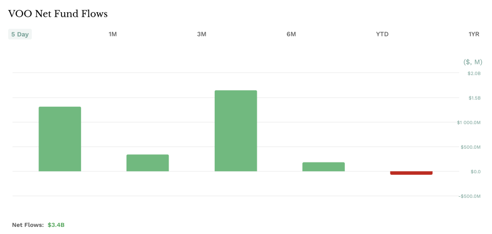 VOO Net Fund Flows