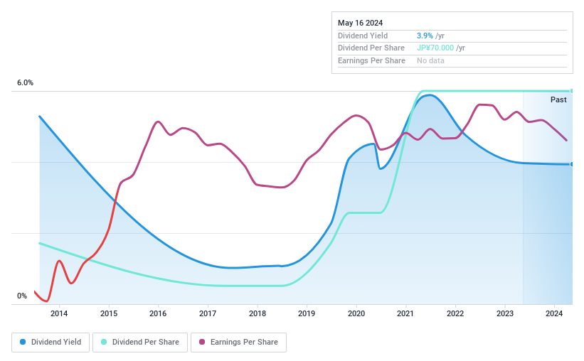 TSE:7638 Dividend History as at May 2024