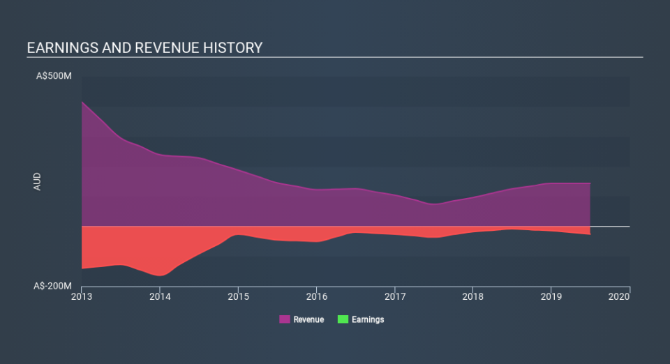 ASX:AJL Income Statement, December 3rd 2019