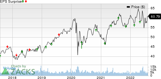 Alliant Energy Corporation Price and EPS Surprise