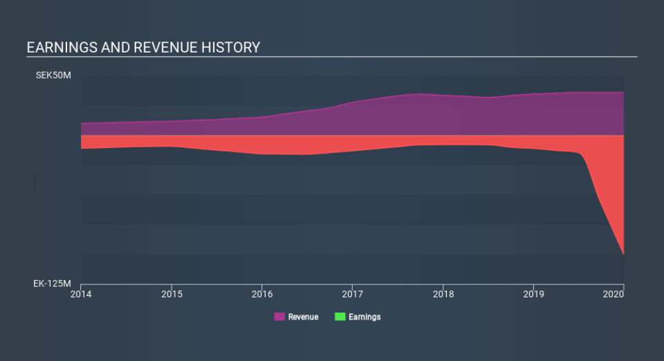 OM:MINEST Income Statement April 3rd 2020