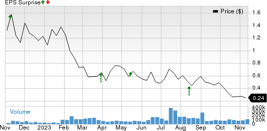 Canoo Inc. Price and EPS Surprise