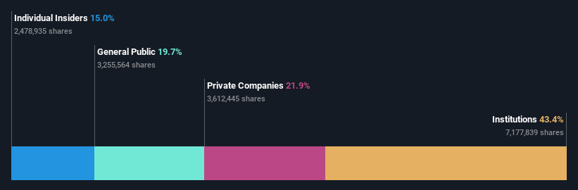 ownership-breakdown