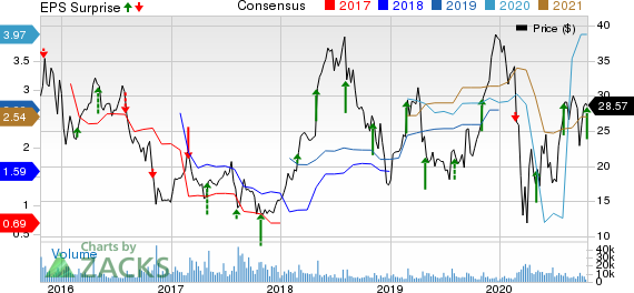 Tenet Healthcare Corporation Price, Consensus and EPS Surprise