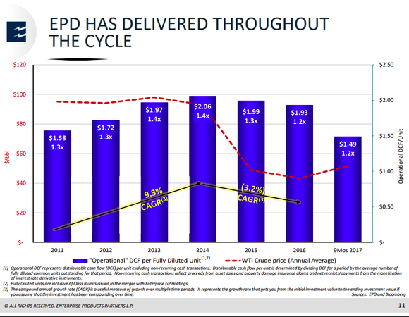 A bar chart showing Enterprise Product Partners' solid results through the oil downturn.