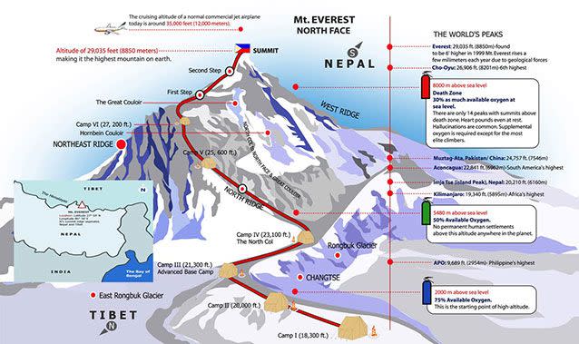 Everest camps. Soruce: Tour Tibet