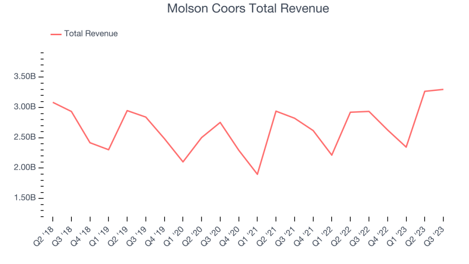 Molson Coors Total Revenue