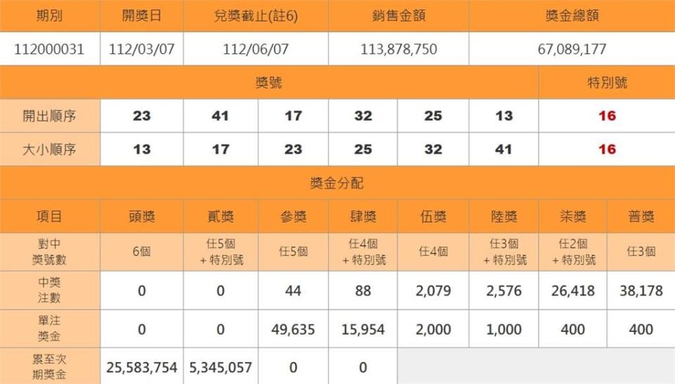 財神擦肩而過！大樂透開獎結果出爐　頭獎「槓龜」1億得主未誕生