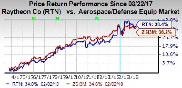 Raytheon's (RTN) operating cash flow from continuing operations for the fourth quarter of 2017 reflects an increase of 45.4% year over year.