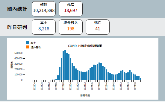 今增8218例本土病例 198例境外移入41例死亡