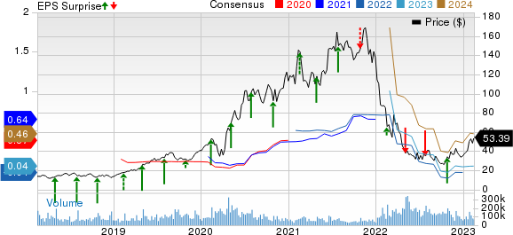 Shopify Inc. Price, Consensus and EPS Surprise