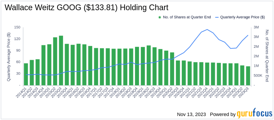 Wallace Weitz Bolsters Portfolio with a 1.48% Stake in Equifax Inc